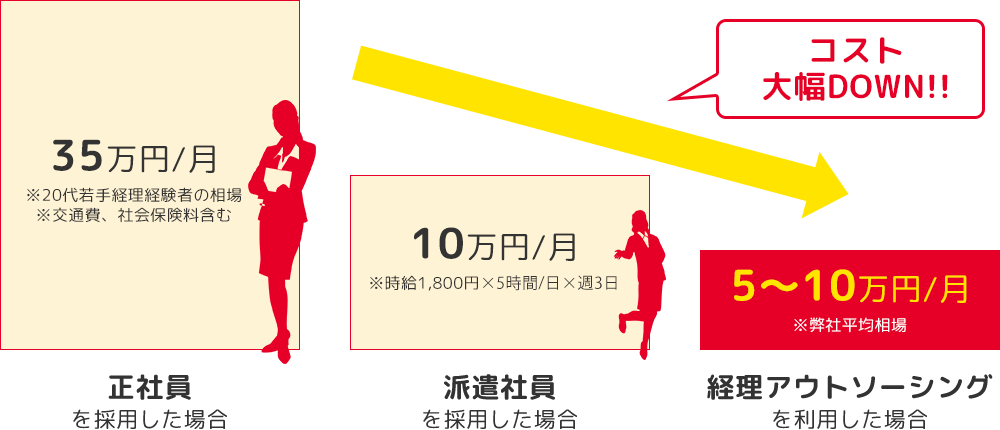 経理代行と正社員と派遣社員のコスト比較